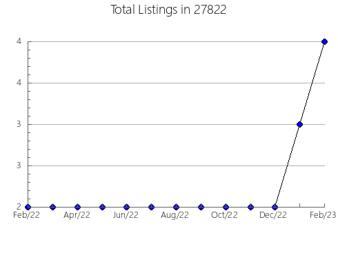 Airbnb & Vrbo Analytics, listings per month in 98562, WA