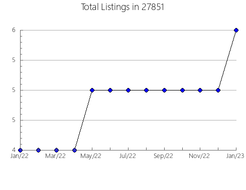 Airbnb & Vrbo Analytics, listings per month in 98601, WA