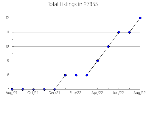 Airbnb & Vrbo Analytics, listings per month in 98605, WA