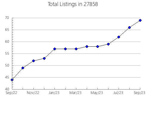 Airbnb & Vrbo Analytics, listings per month in 98610, WA