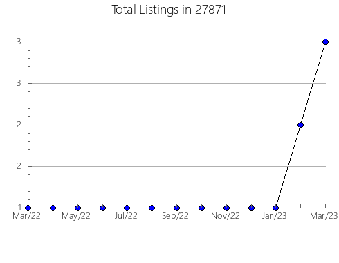 Airbnb & Vrbo Analytics, listings per month in 98628, WA