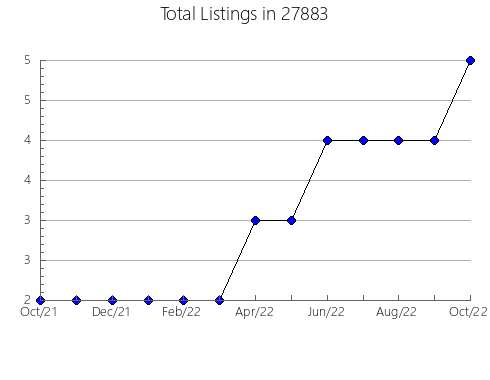 Airbnb & Vrbo Analytics, listings per month in 98647, WA