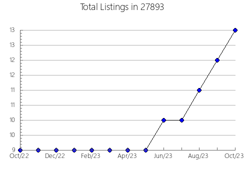 Airbnb & Vrbo Analytics, listings per month in 98665, WA