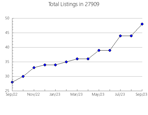 Airbnb & Vrbo Analytics, listings per month in 98672, WA