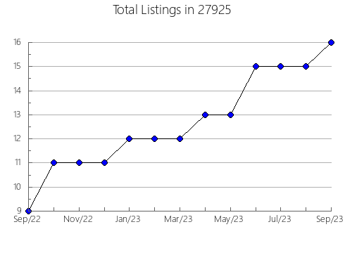 Airbnb & Vrbo Analytics, listings per month in 98812, WA