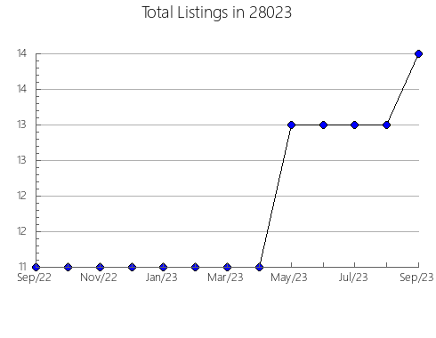 Airbnb & Vrbo Analytics, listings per month in 99005, WA