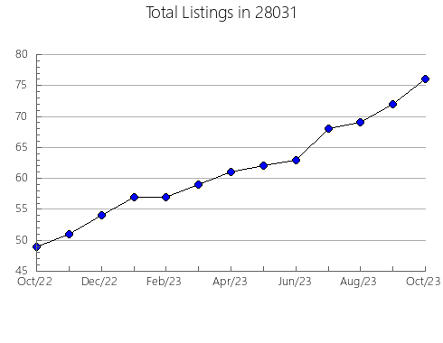 Airbnb & Vrbo Analytics, listings per month in 99013, WA