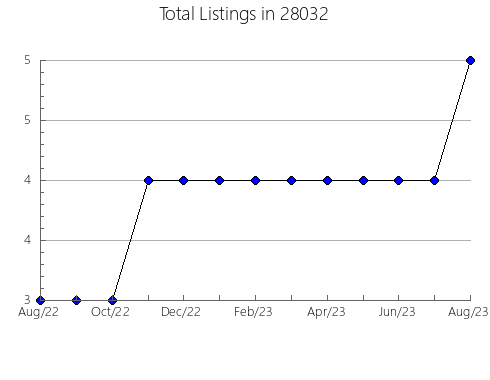 Airbnb & Vrbo Analytics, listings per month in 99016, WA