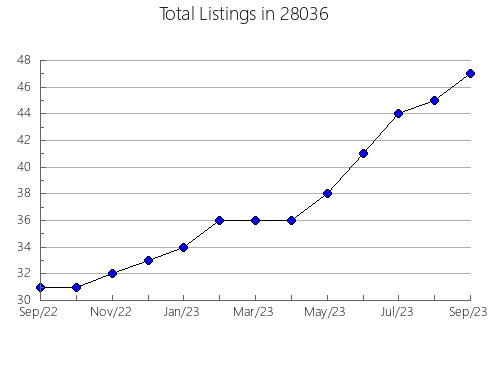 Airbnb & Vrbo Analytics, listings per month in 99022, WA