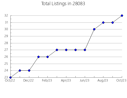 Airbnb & Vrbo Analytics, listings per month in 99126, WA