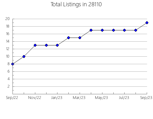 Airbnb & Vrbo Analytics, listings per month in 99171, WA