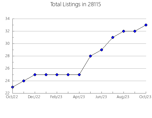 Airbnb & Vrbo Analytics, listings per month in 99180, WA