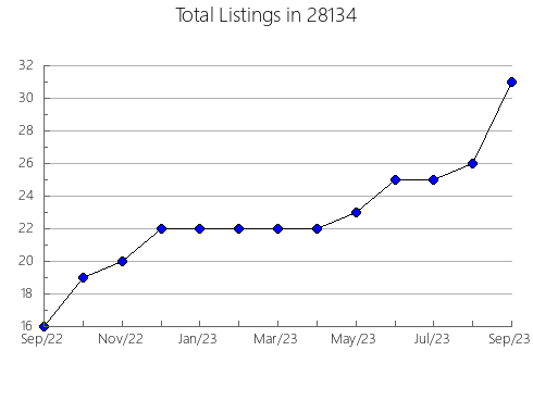 Airbnb & Vrbo Analytics, listings per month in 99208, WA