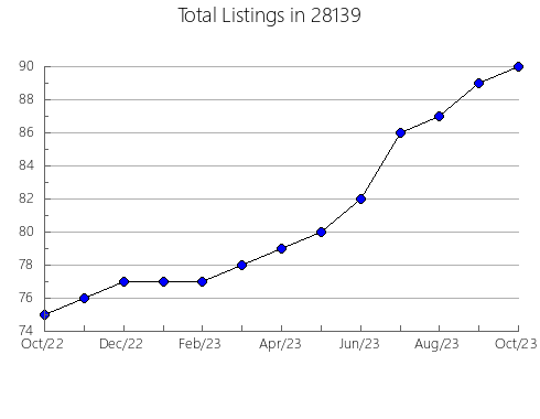 Airbnb & Vrbo Analytics, listings per month in 99218, WA