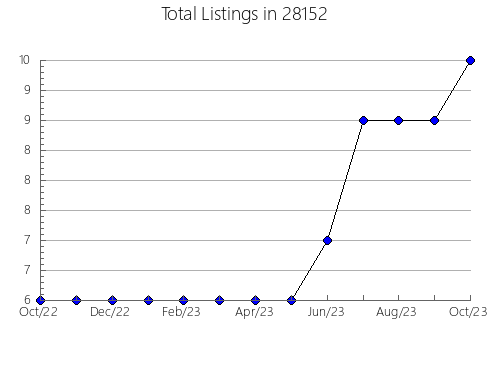 Airbnb & Vrbo Analytics, listings per month in 99322, WA