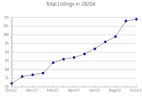 Airbnb & Vrbo Analytics, listings per month in 99353, WA