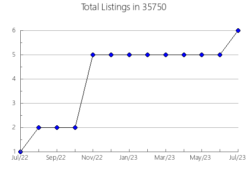 Airbnb & Vrbo Analytics, listings per month in 99501, AK