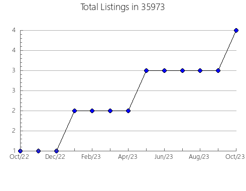 Airbnb & Vrbo Analytics, listings per month in 99701, AK