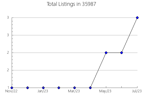 Airbnb & Vrbo Analytics, listings per month in 99738, AK