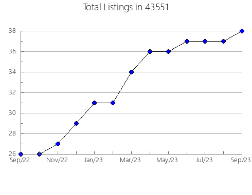 Airbnb & Vrbo Analytics, listings per month in Abbeville, AL