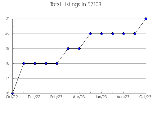 Airbnb & Vrbo Analytics, listings per month in Aberdeen, MD