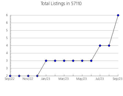 Airbnb & Vrbo Analytics, listings per month in Accident, MD