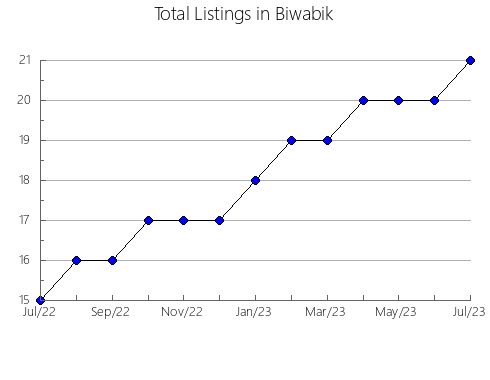 Airbnb & Vrbo Analytics, listings per month in Acedera, 38