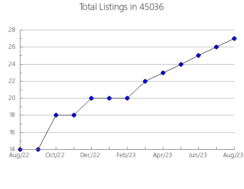 Airbnb & Vrbo Analytics, listings per month in Adelanto, CA