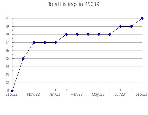 Airbnb & Vrbo Analytics, listings per month in Agoura Hills, CA