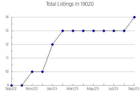 Airbnb & Vrbo Analytics, listings per month in Agra, KS