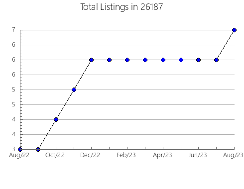 Airbnb & Vrbo Analytics, listings per month in Aiken, SC