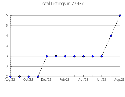 Airbnb & Vrbo Analytics, listings per month in Ainsworth, NE