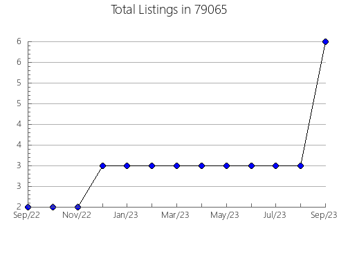 Airbnb & Vrbo Analytics, listings per month in Airmont, NY