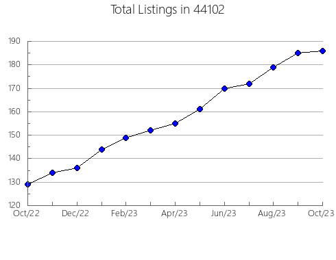 Airbnb & Vrbo Analytics, listings per month in Ajo, AZ