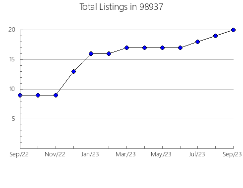 Airbnb & Vrbo Analytics, listings per month in Akron, PA