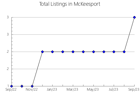 Airbnb & Vrbo Analytics, listings per month in Al'met'evsk, 68