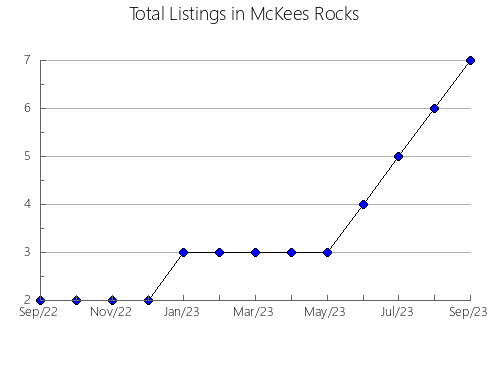 Airbnb & Vrbo Analytics, listings per month in Al'met'evskiy rayon, 68