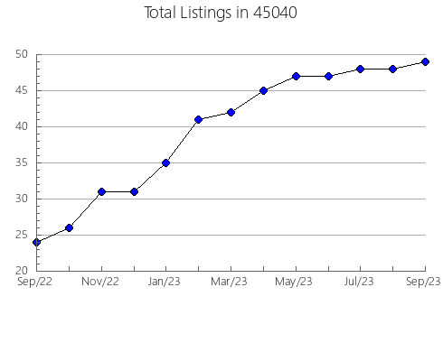 Airbnb & Vrbo Analytics, listings per month in Alameda, CA