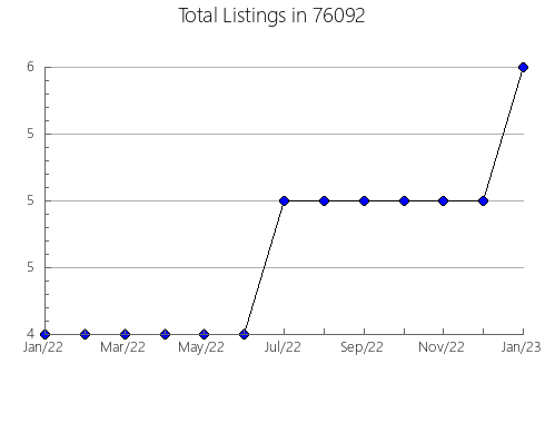 Airbnb & Vrbo Analytics, listings per month in Albany, MO