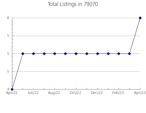 Airbnb & Vrbo Analytics, listings per month in Albany, NY