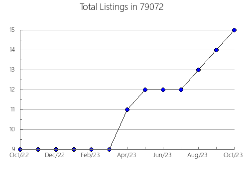 Airbnb & Vrbo Analytics, listings per month in Albertson, NY