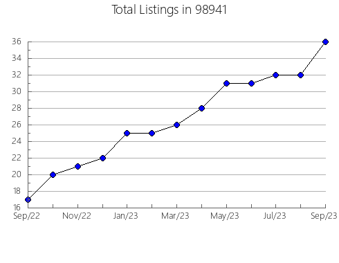 Airbnb & Vrbo Analytics, listings per month in Alexandria, PA