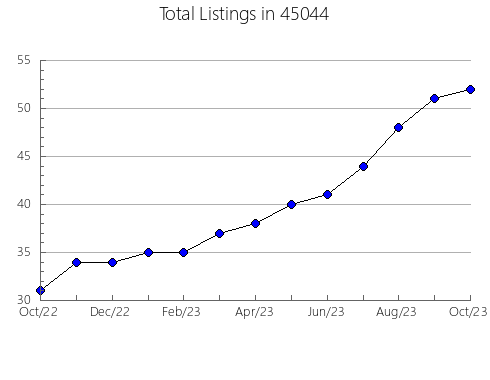 Airbnb & Vrbo Analytics, listings per month in Alhambra, CA