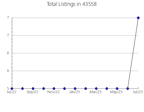 Airbnb & Vrbo Analytics, listings per month in Aliceville, AL