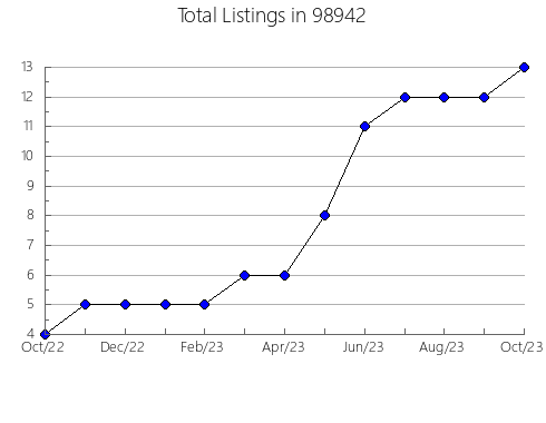 Airbnb & Vrbo Analytics, listings per month in Aliquippa, PA