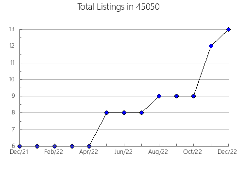 Airbnb & Vrbo Analytics, listings per month in Aliso Viejo, CA