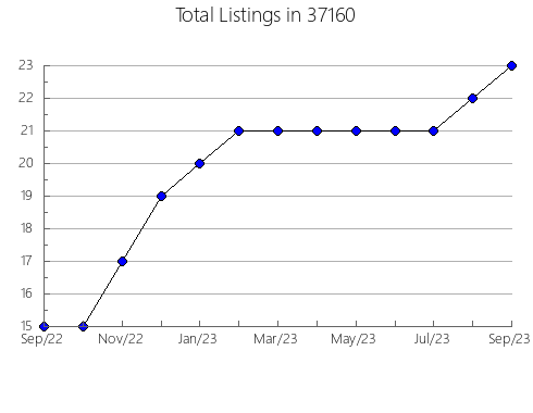 Airbnb & Vrbo Analytics, listings per month in Alpena, MI