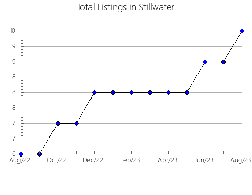 Airbnb & Vrbo Analytics, listings per month in Alter do Chão, 14