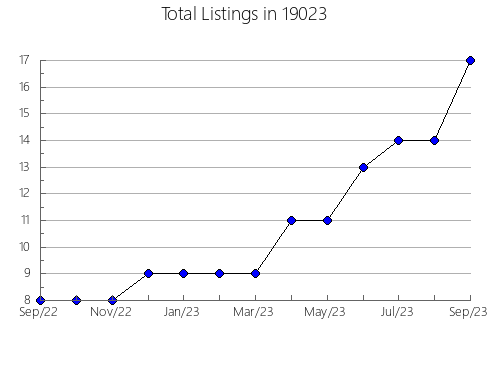 Airbnb & Vrbo Analytics, listings per month in Alton, KS