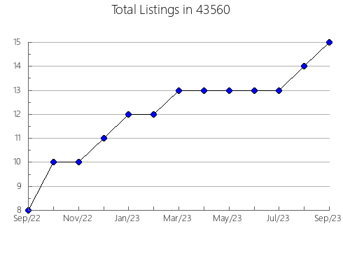 Airbnb & Vrbo Analytics, listings per month in Altoona, AL